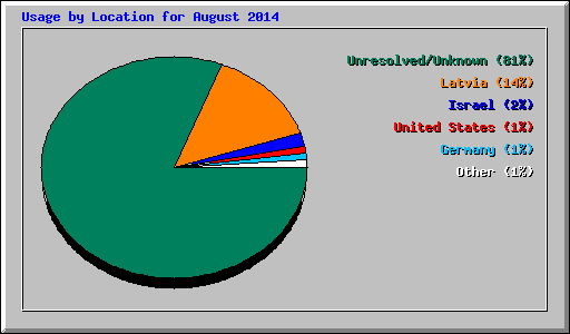 Usage by Location for August 2014