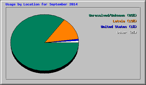 Usage by Location for September 2014