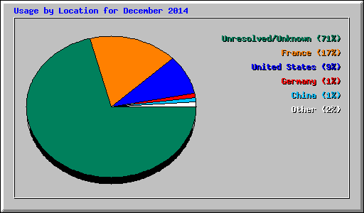 Usage by Location for December 2014