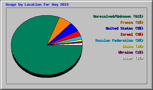 Usage by Location for May 2015