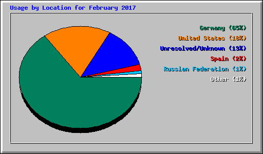 Usage by Location for February 2017