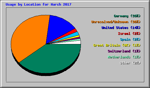 Usage by Location for March 2017