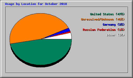 Usage by Location for October 2018