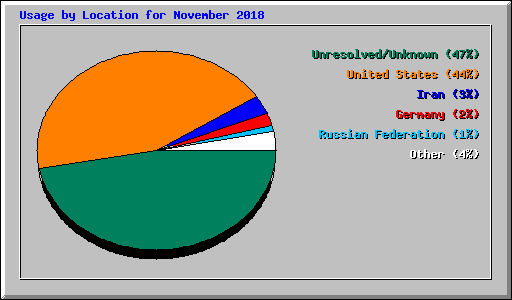 Usage by Location for November 2018