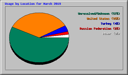 Usage by Location for March 2019