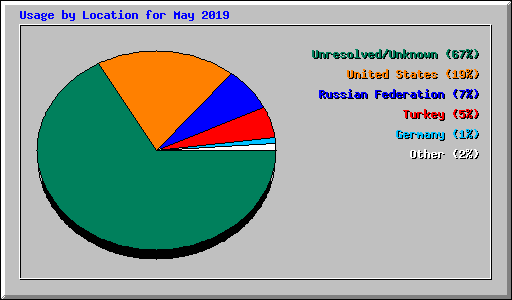 Usage by Location for May 2019