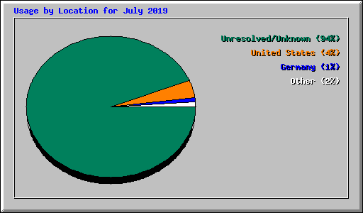 Usage by Location for July 2019