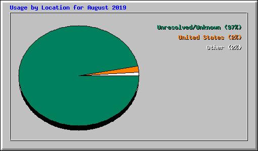 Usage by Location for August 2019