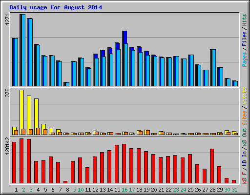 Daily usage for August 2014