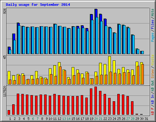Daily usage for September 2014