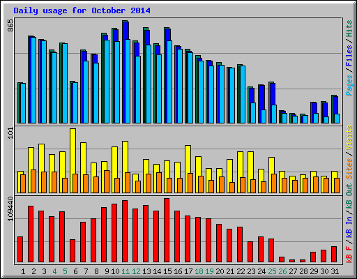 Daily usage for October 2014