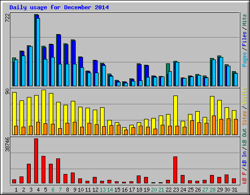 Daily usage for December 2014