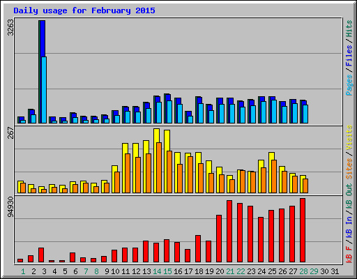 Daily usage for February 2015