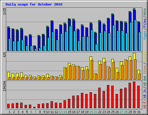 Daily usage for October 2018