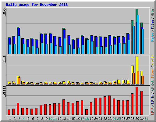 Daily usage for November 2018