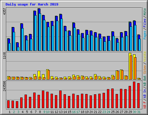 Daily usage for March 2019