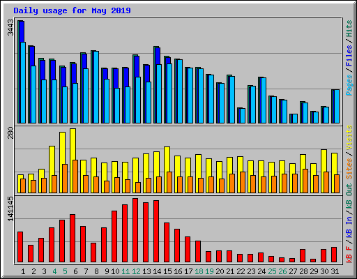 Daily usage for May 2019