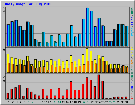 Daily usage for July 2019