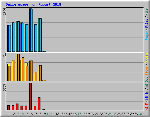 Daily usage for August 2019