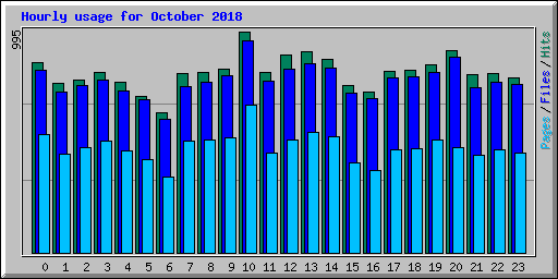 Hourly usage for October 2018