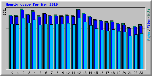 Hourly usage for May 2019