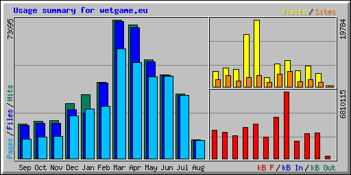 Usage summary for wetgame.eu